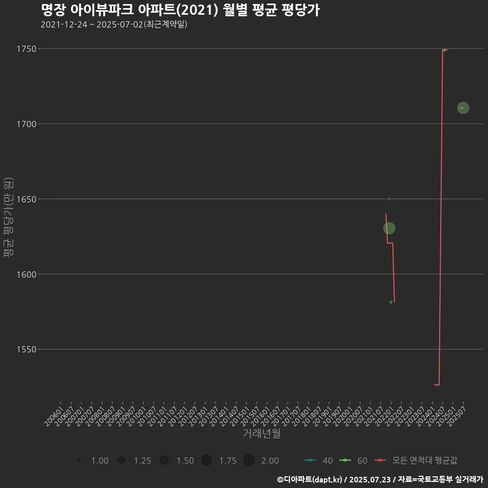 명장 아이뷰파크 아파트(2021) 월별 평균 평당가