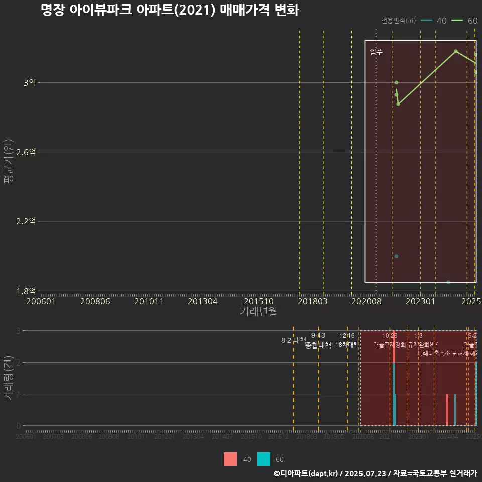명장 아이뷰파크 아파트(2021) 매매가격 변화
