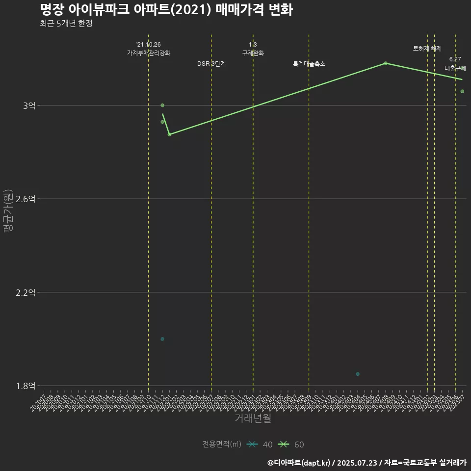 명장 아이뷰파크 아파트(2021) 매매가격 변화