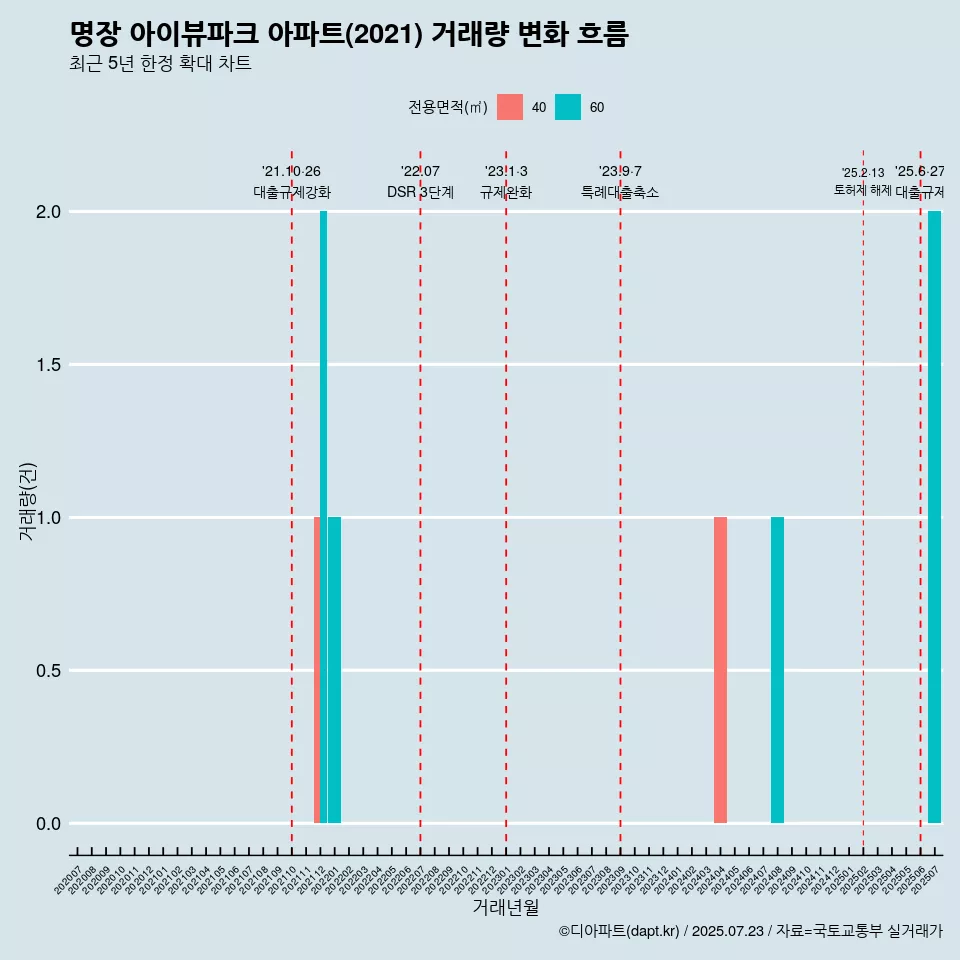 명장 아이뷰파크 아파트(2021) 거래량 변화 흐름