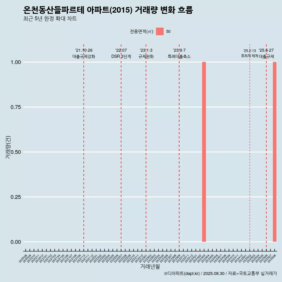 온천동산들파르테 아파트(2015) 거래량 변화 흐름
