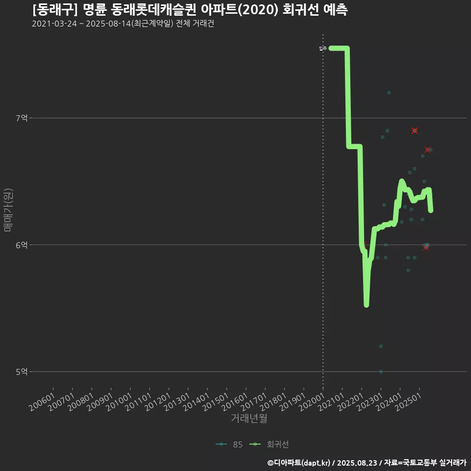 [동래구] 명륜 동래롯데캐슬퀸 아파트(2020) 회귀선 예측