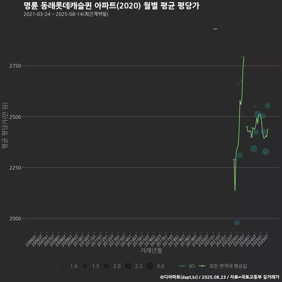 명륜 동래롯데캐슬퀸 아파트(2020) 월별 평균 평당가