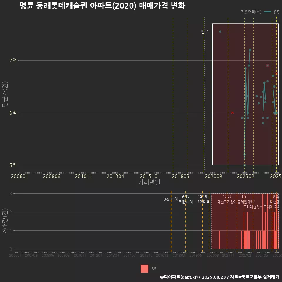 명륜 동래롯데캐슬퀸 아파트(2020) 매매가격 변화