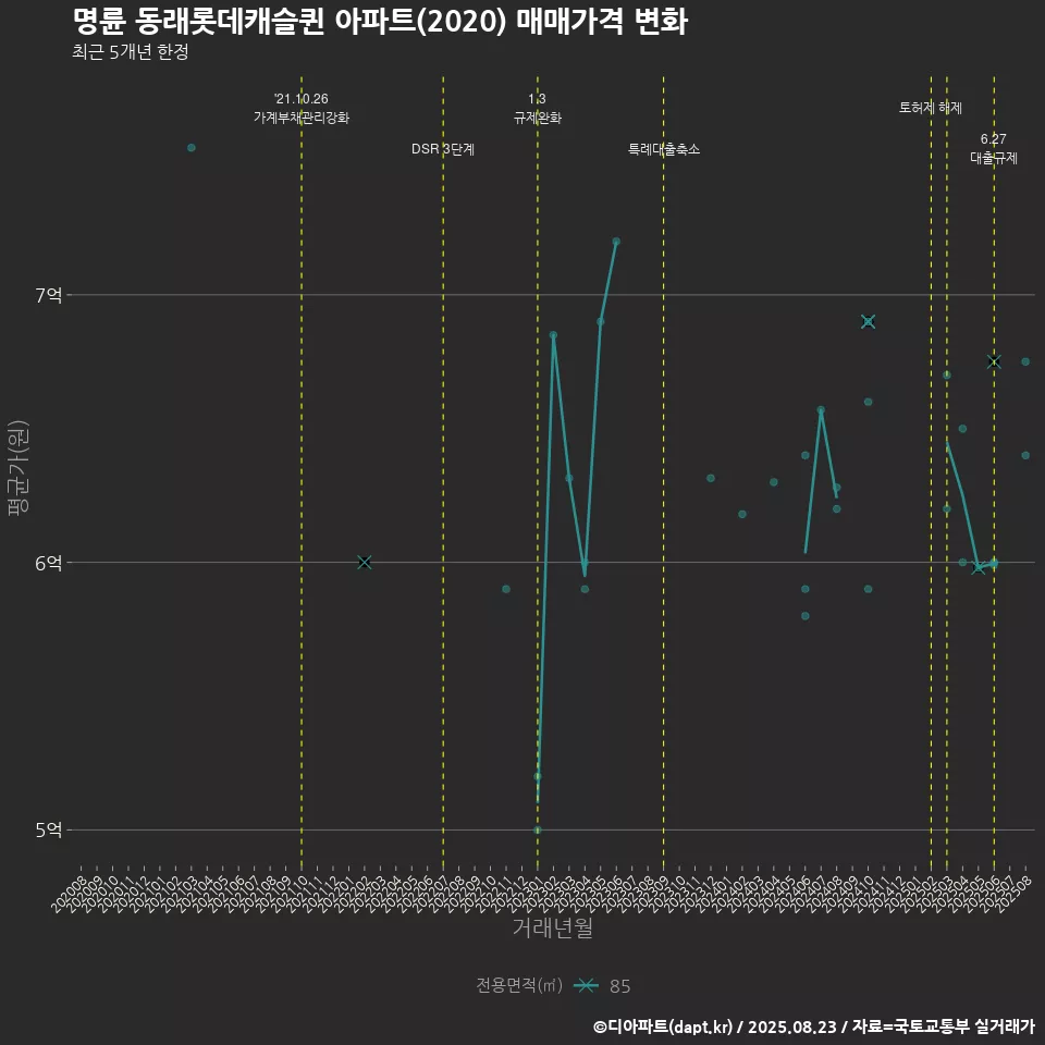 명륜 동래롯데캐슬퀸 아파트(2020) 매매가격 변화