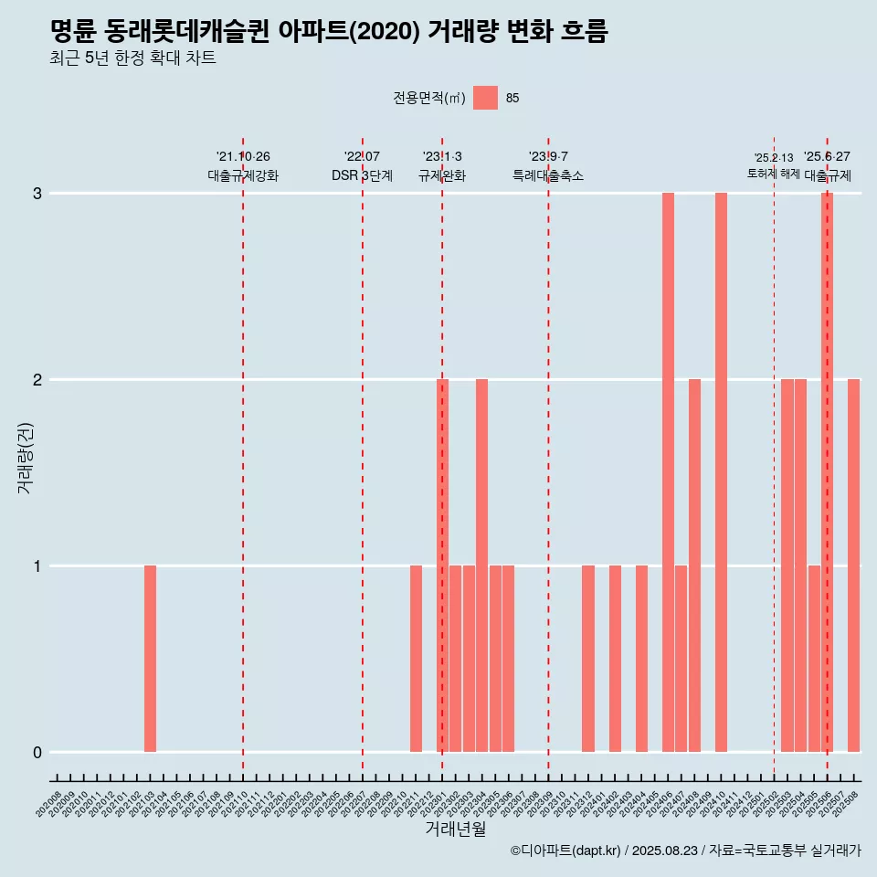 명륜 동래롯데캐슬퀸 아파트(2020) 거래량 변화 흐름