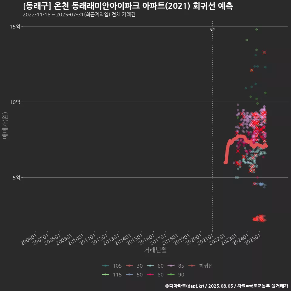 [동래구] 온천 동래래미안아이파크 아파트(2021) 회귀선 예측