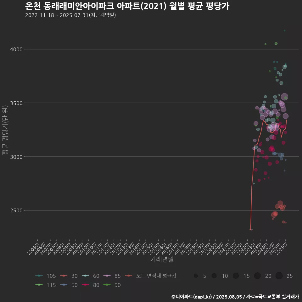 온천 동래래미안아이파크 아파트(2021) 월별 평균 평당가