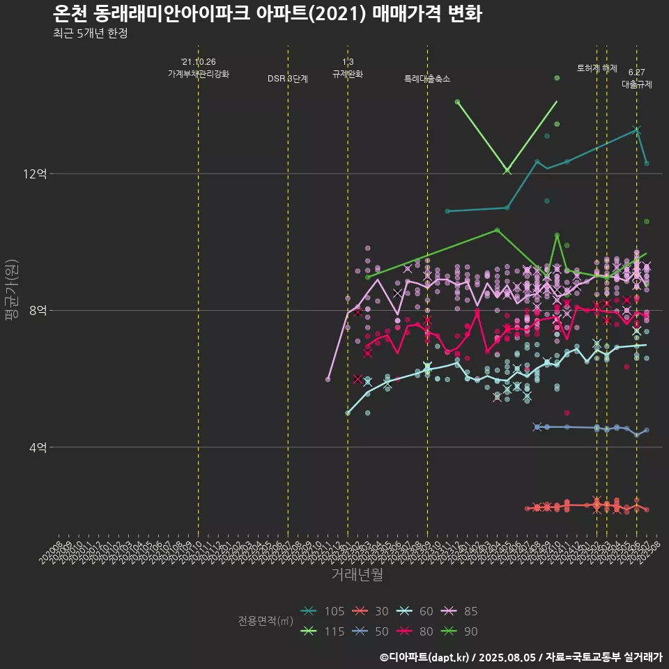 온천 동래래미안아이파크 아파트(2021) 매매가격 변화