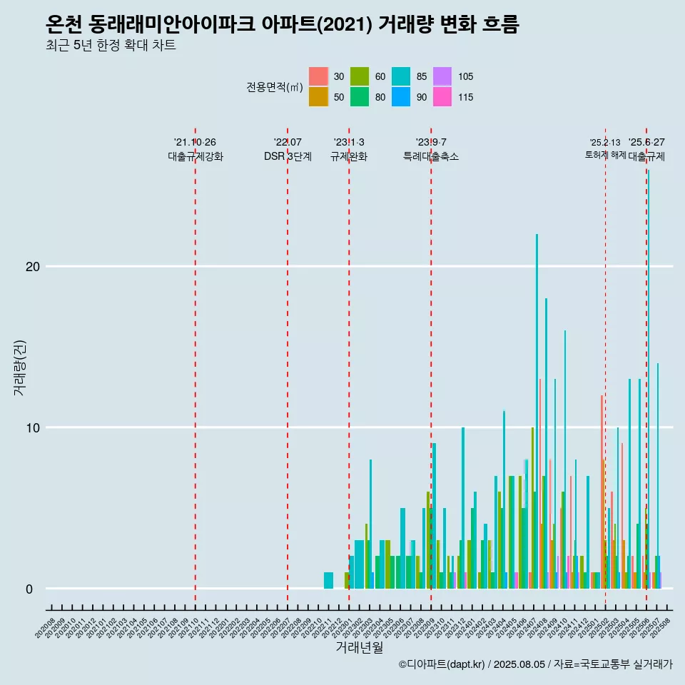 온천 동래래미안아이파크 아파트(2021) 거래량 변화 흐름