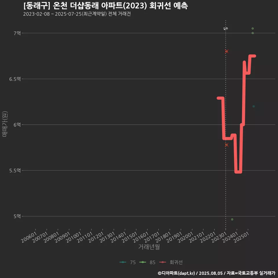 [동래구] 온천 더샵동래 아파트(2023) 회귀선 예측