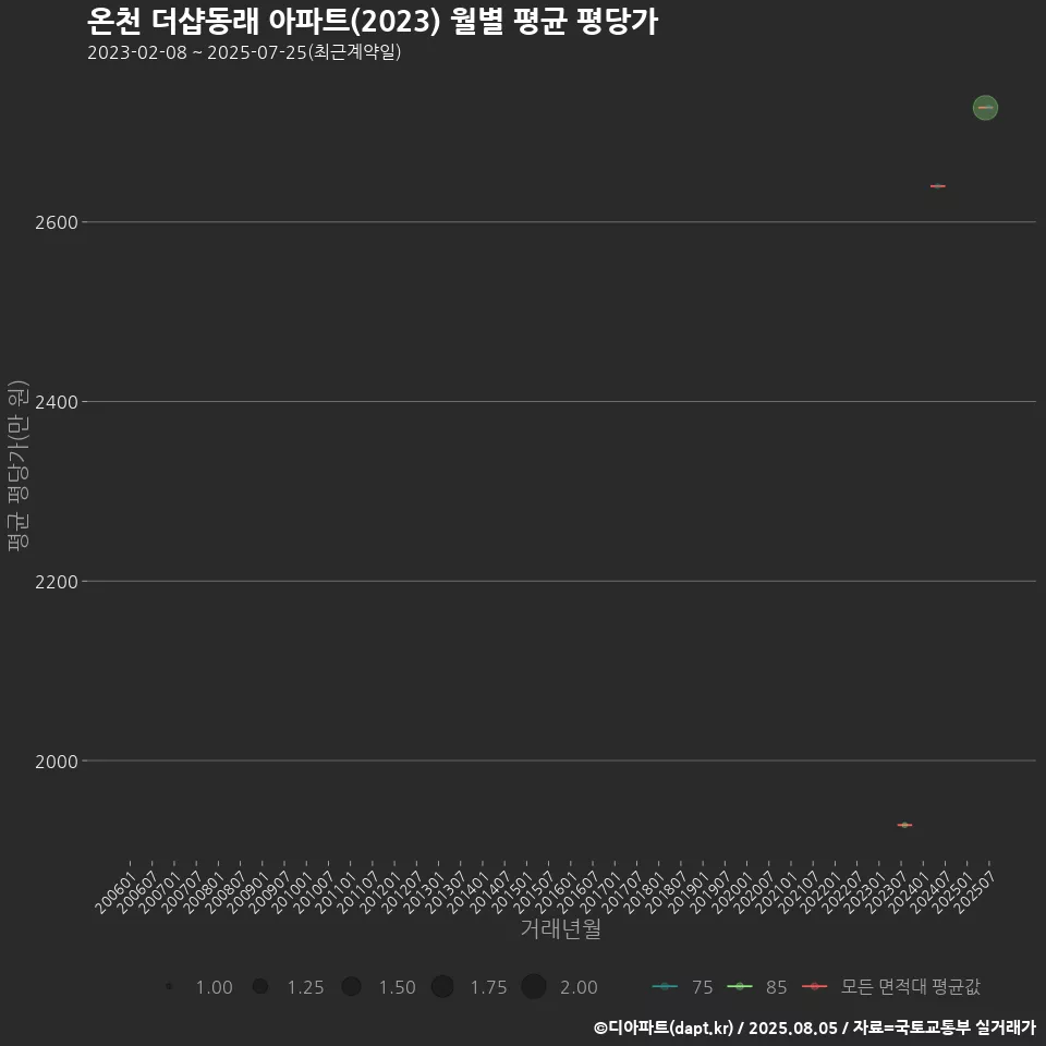 온천 더샵동래 아파트(2023) 월별 평균 평당가