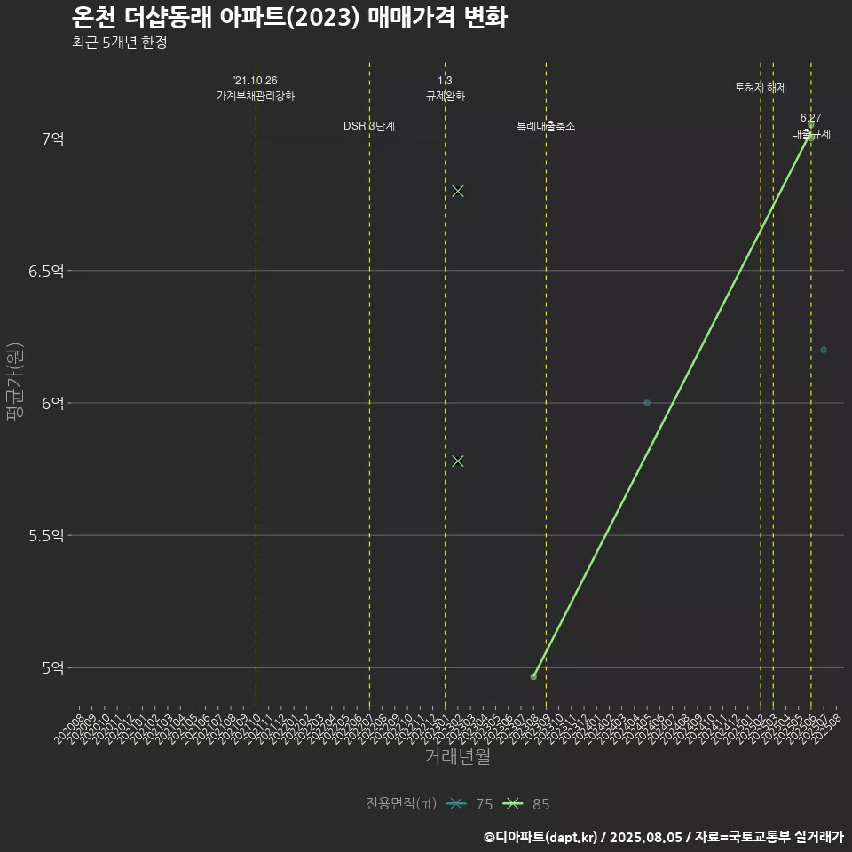 온천 더샵동래 아파트(2023) 매매가격 변화