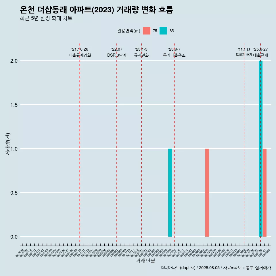 온천 더샵동래 아파트(2023) 거래량 변화 흐름