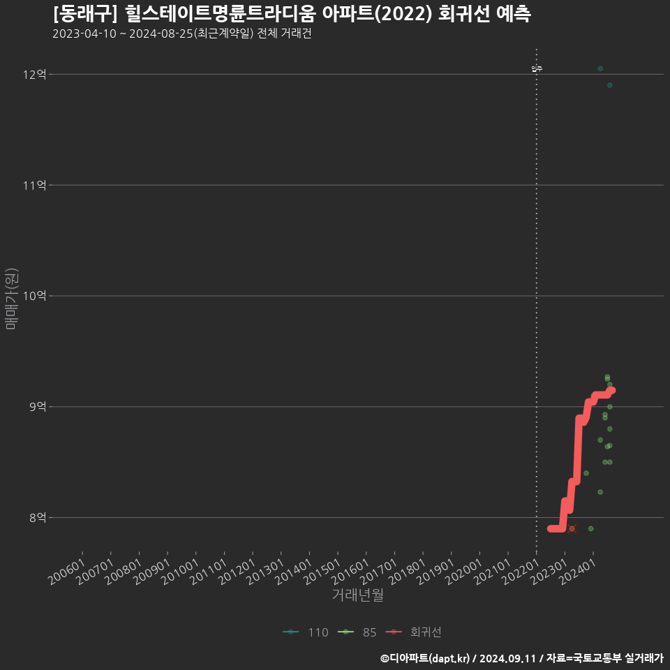 [동래구] 힐스테이트명륜트라디움 아파트(2022) 회귀선 예측