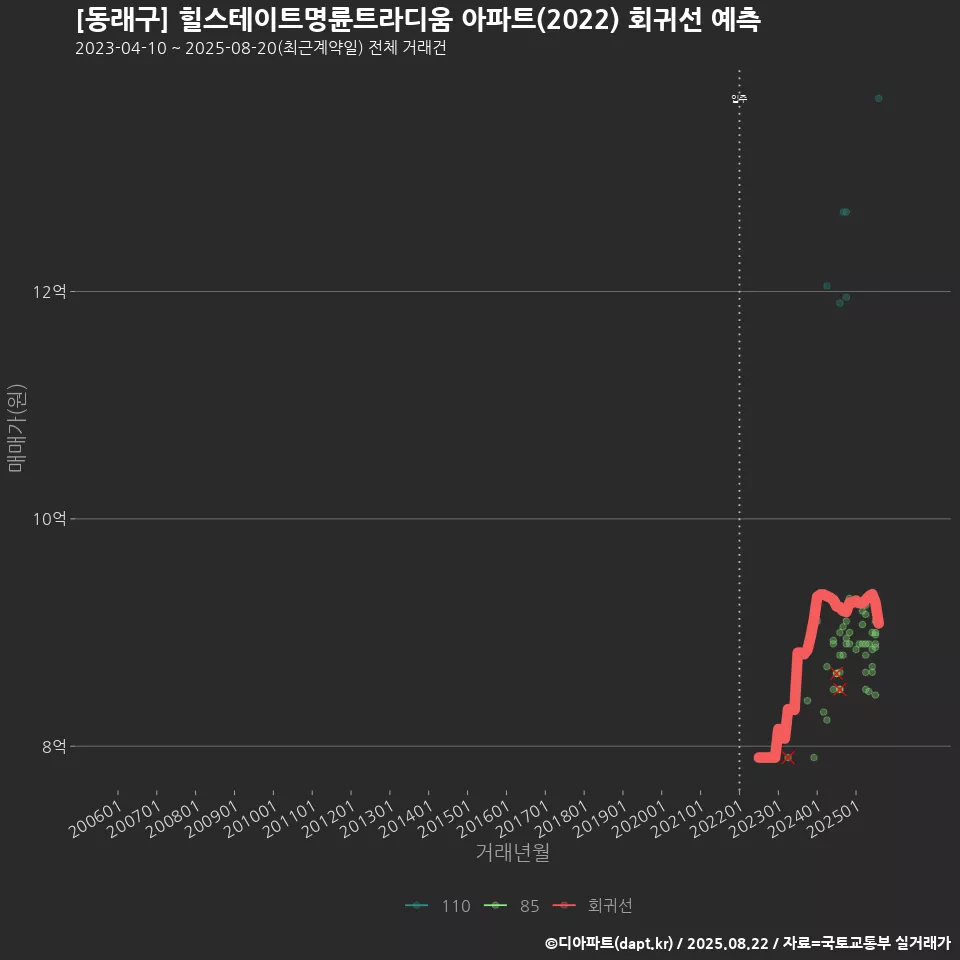[동래구] 힐스테이트명륜트라디움 아파트(2022) 회귀선 예측