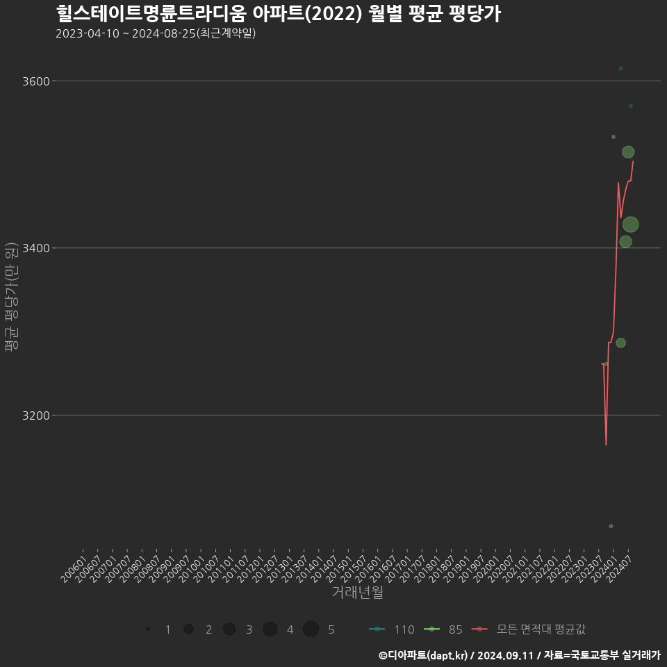 힐스테이트명륜트라디움 아파트(2022) 월별 평균 평당가