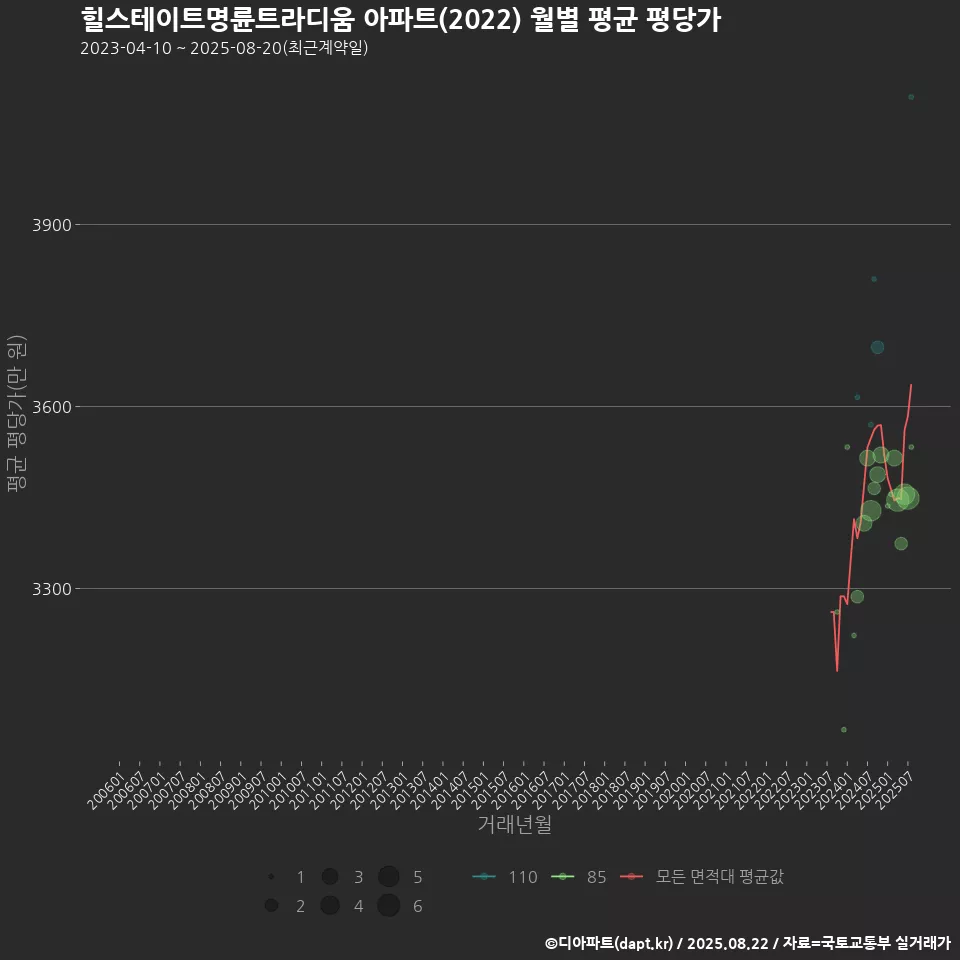 힐스테이트명륜트라디움 아파트(2022) 월별 평균 평당가