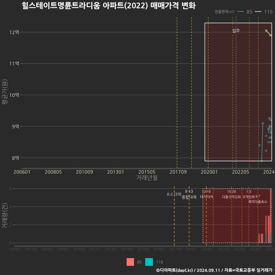 힐스테이트명륜트라디움 아파트(2022) 매매가격 변화