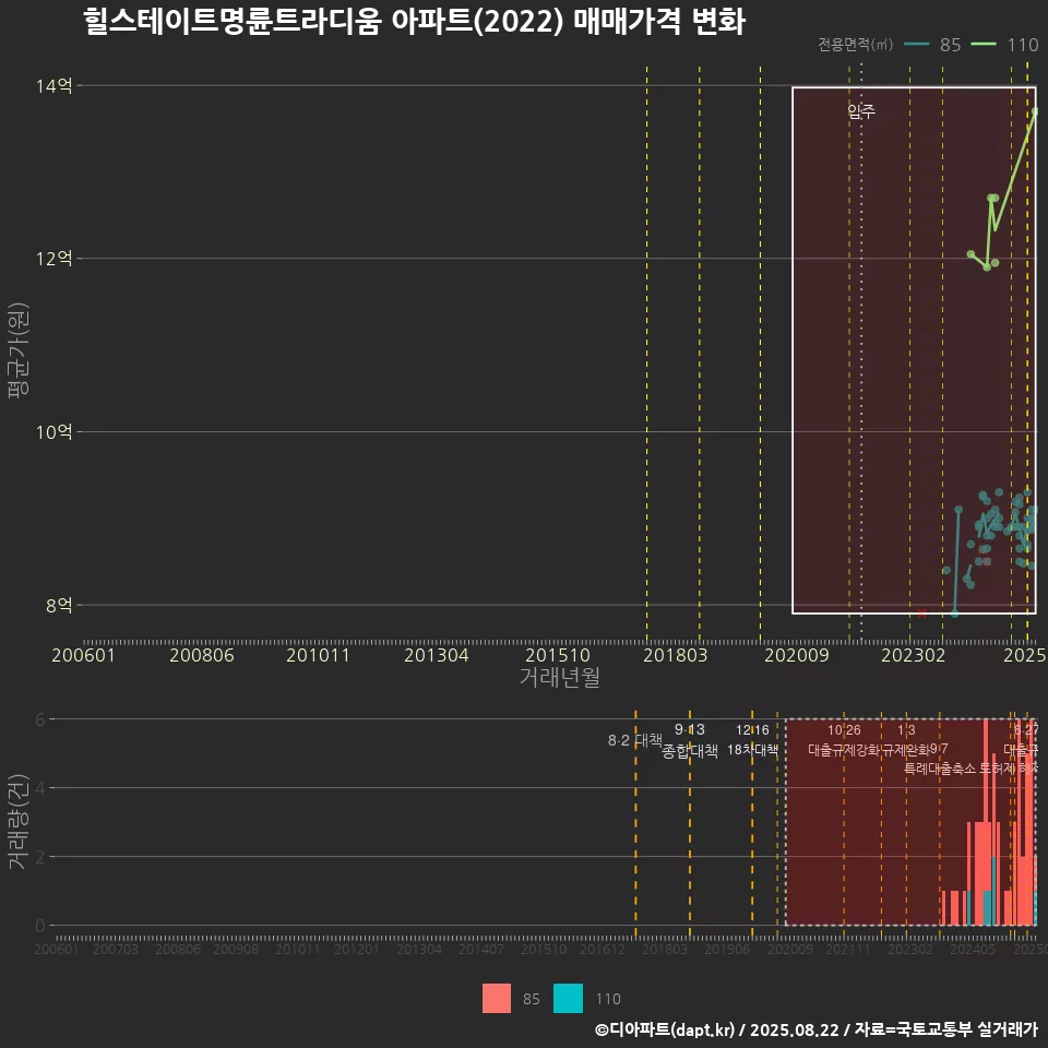 힐스테이트명륜트라디움 아파트(2022) 매매가격 변화