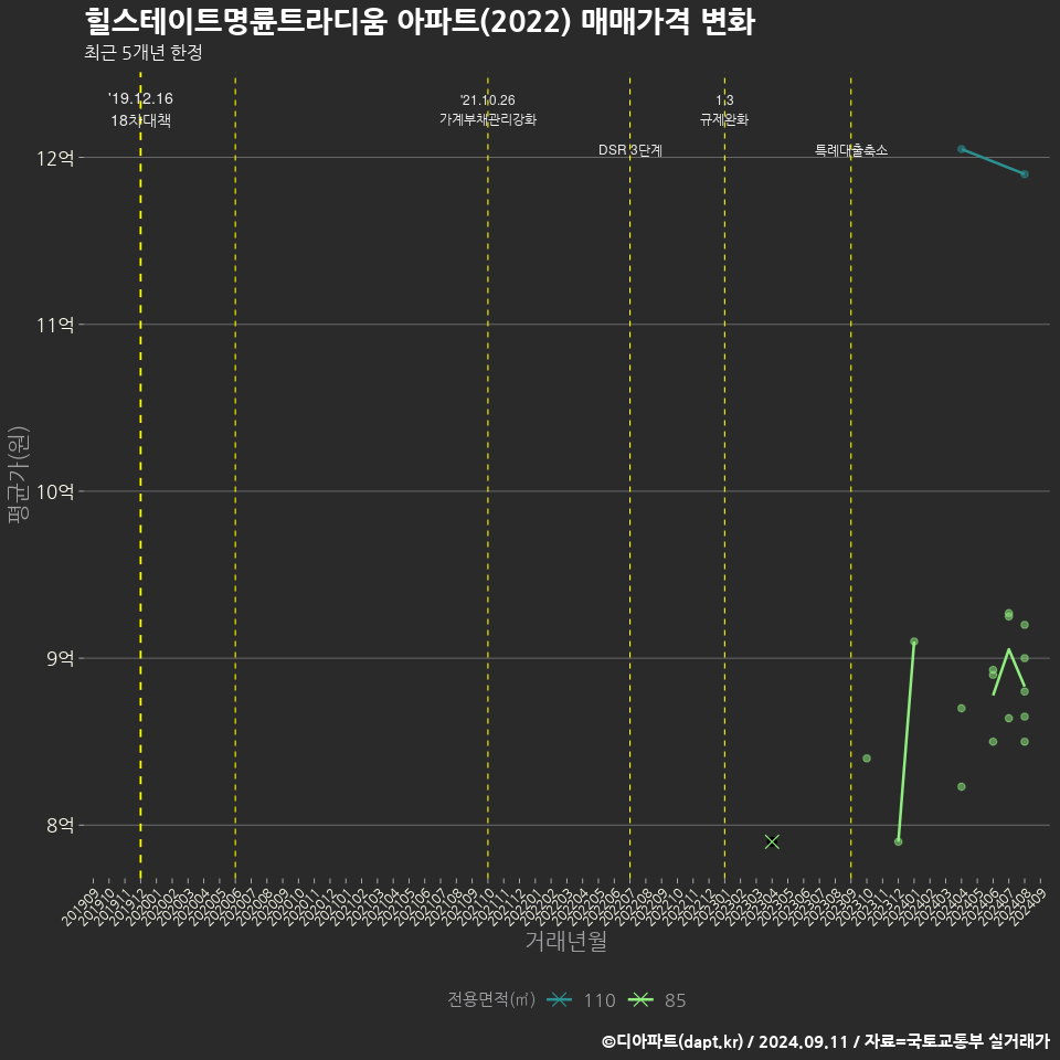 힐스테이트명륜트라디움 아파트(2022) 매매가격 변화