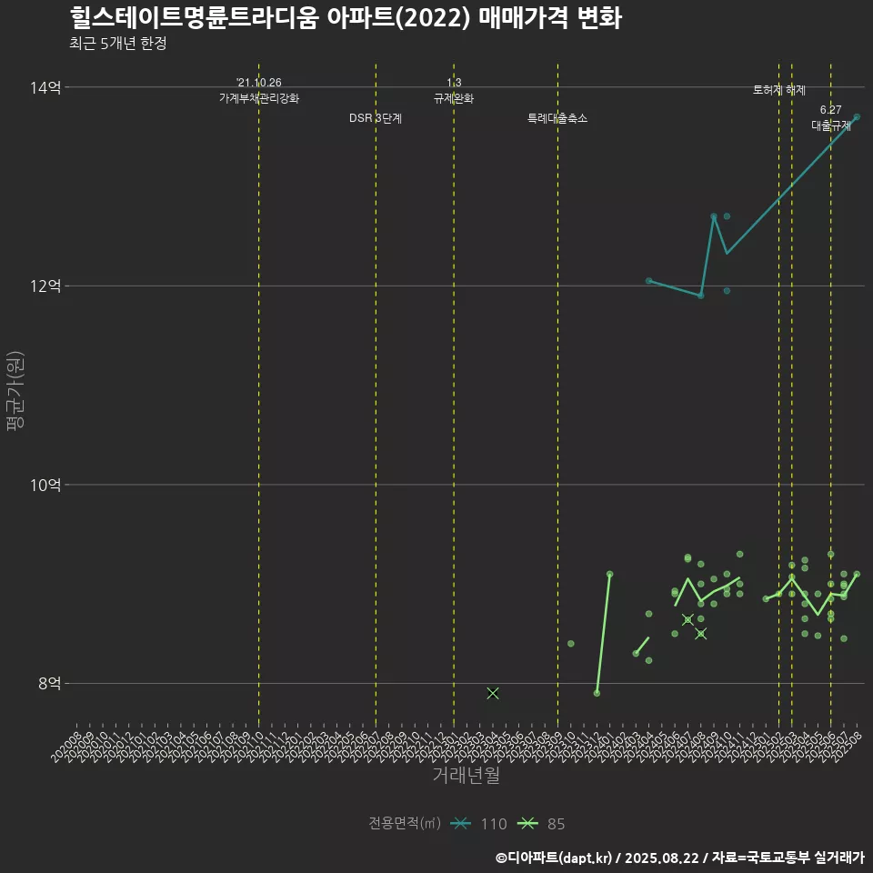 힐스테이트명륜트라디움 아파트(2022) 매매가격 변화