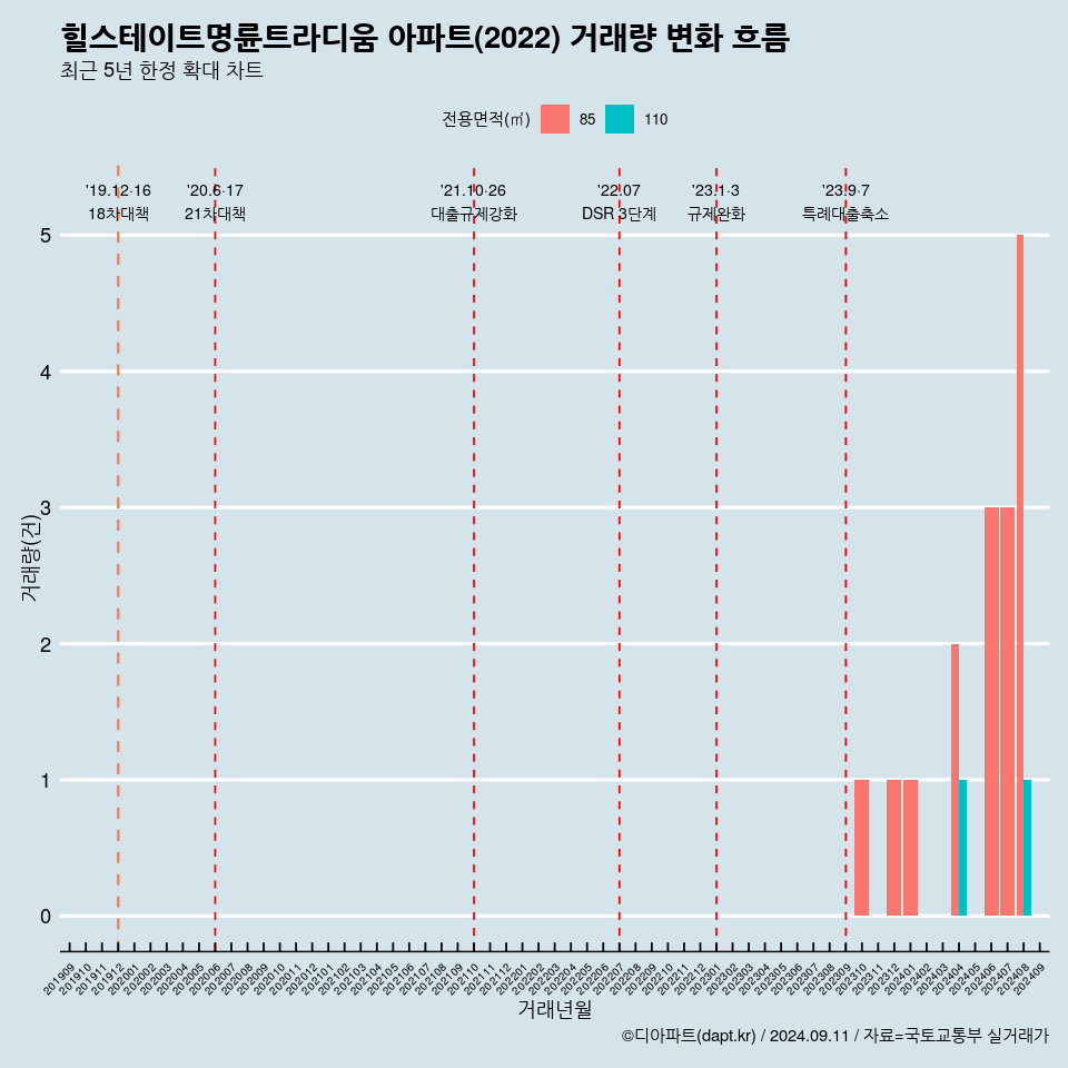 힐스테이트명륜트라디움 아파트(2022) 거래량 변화 흐름