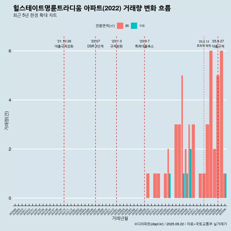 힐스테이트명륜트라디움 아파트(2022) 거래량 변화 흐름