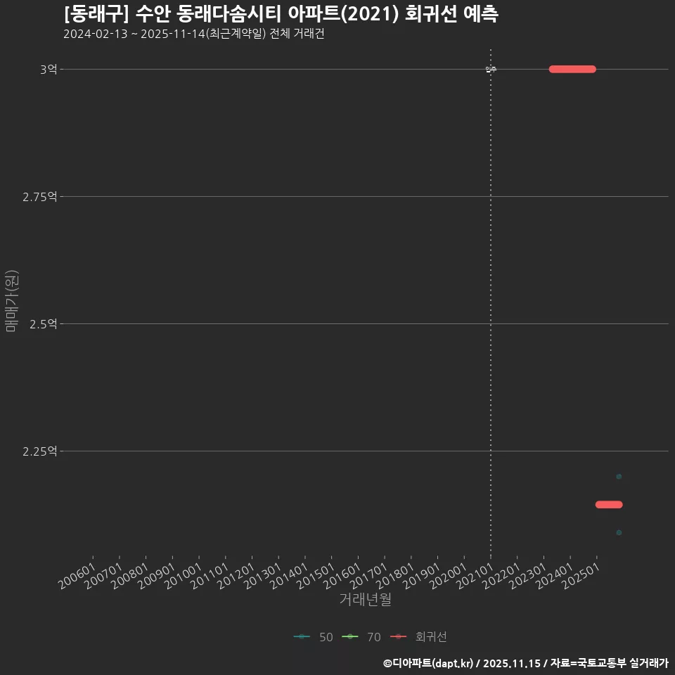 [동래구] 수안 동래다솜시티 아파트(2021) 회귀선 예측