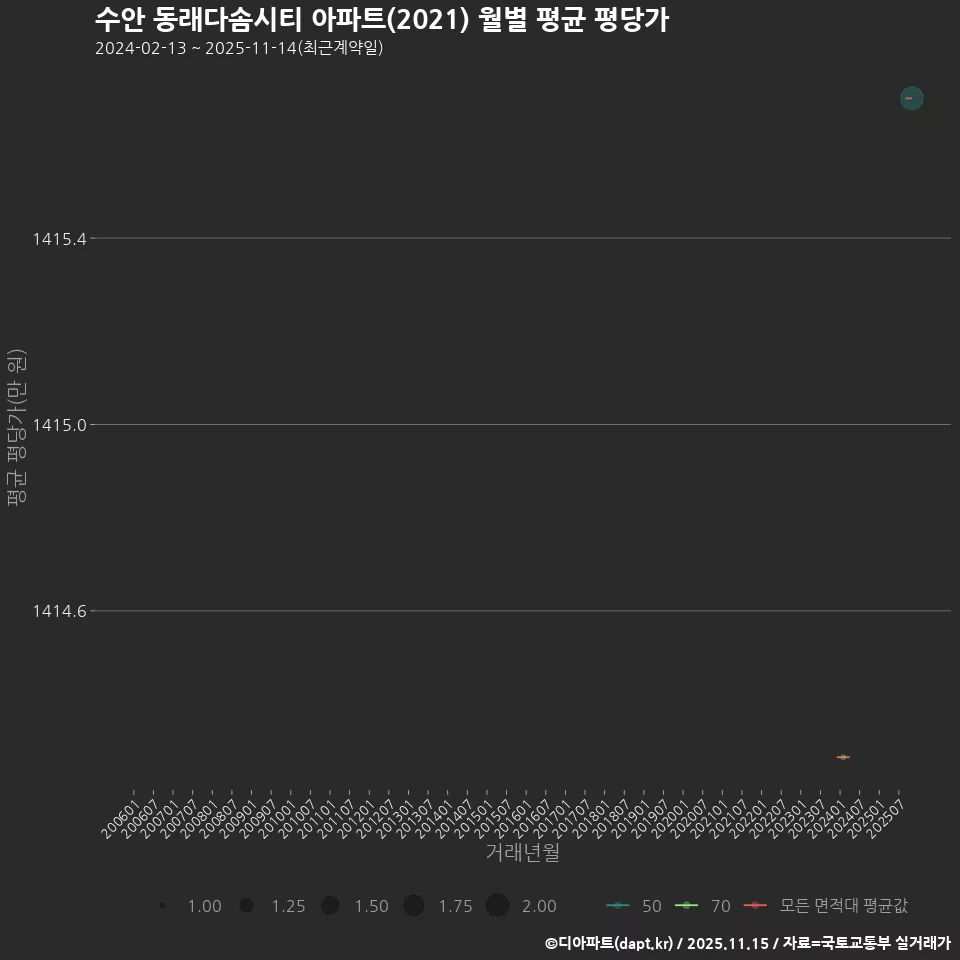 수안 동래다솜시티 아파트(2021) 월별 평균 평당가