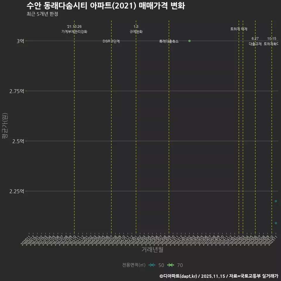 수안 동래다솜시티 아파트(2021) 매매가격 변화
