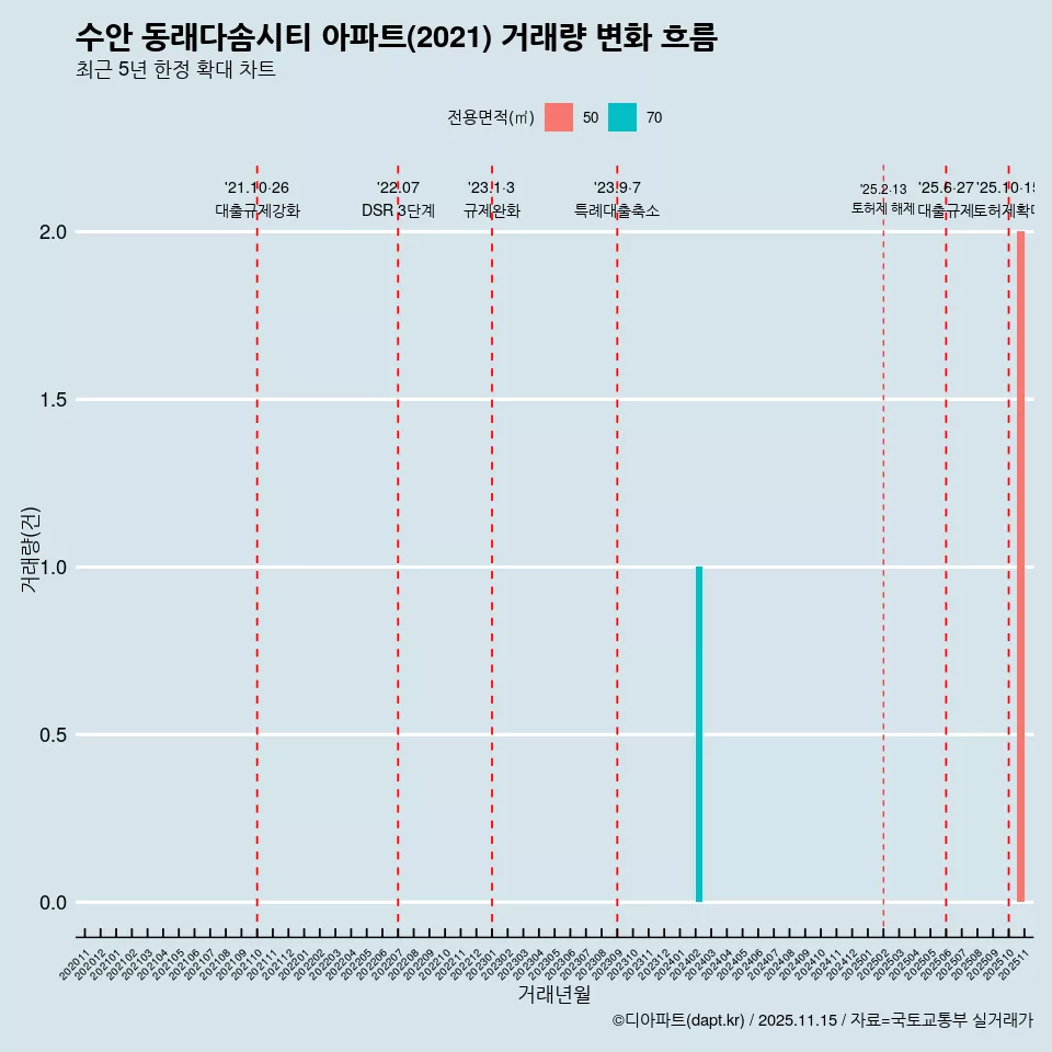 수안 동래다솜시티 아파트(2021) 거래량 변화 흐름