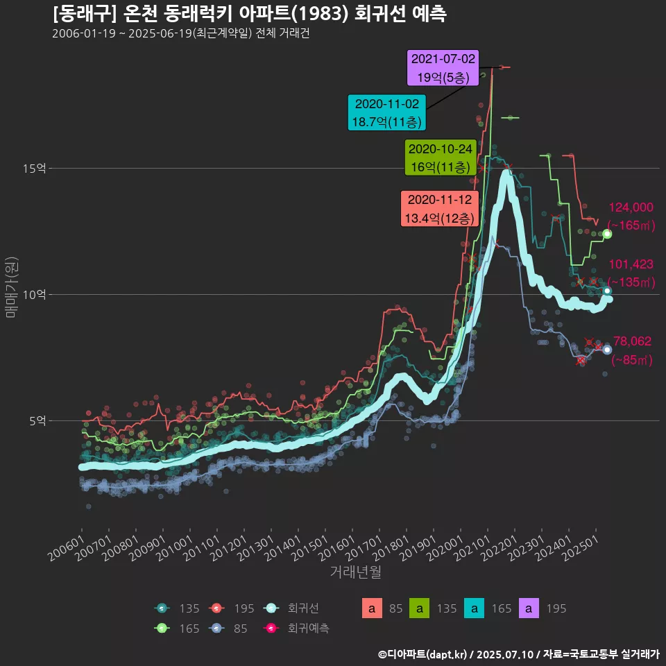 [동래구] 온천 동래럭키 아파트(1983) 회귀선 예측