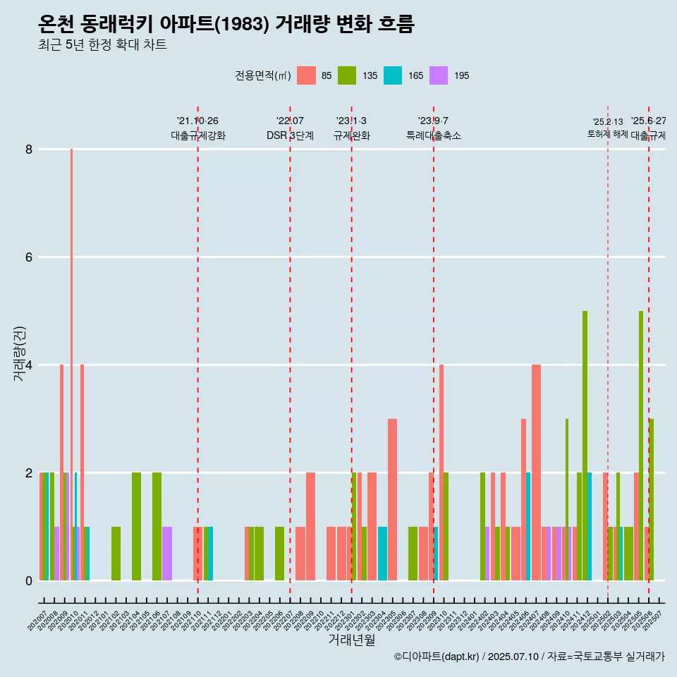 온천 동래럭키 아파트(1983) 거래량 변화 흐름