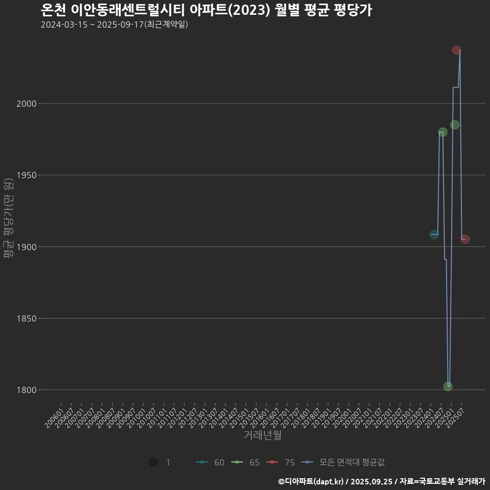 온천 이안동래센트럴시티 아파트(2023) 월별 평균 평당가