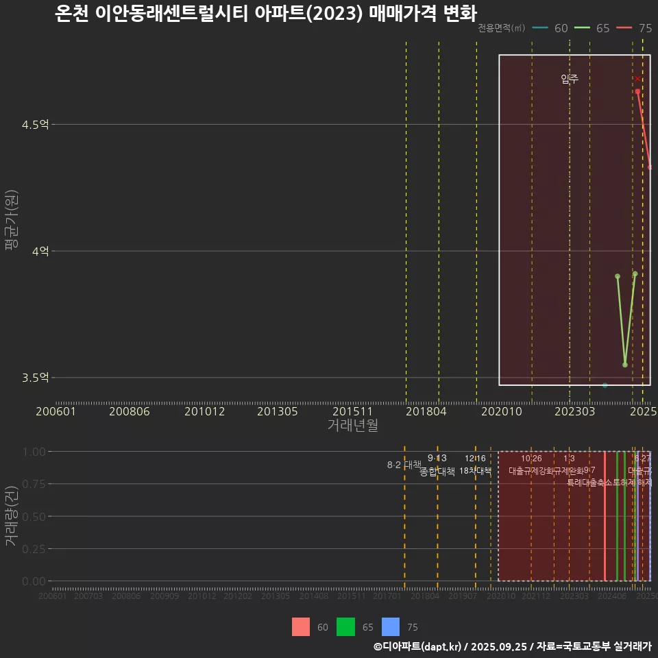 온천 이안동래센트럴시티 아파트(2023) 매매가격 변화