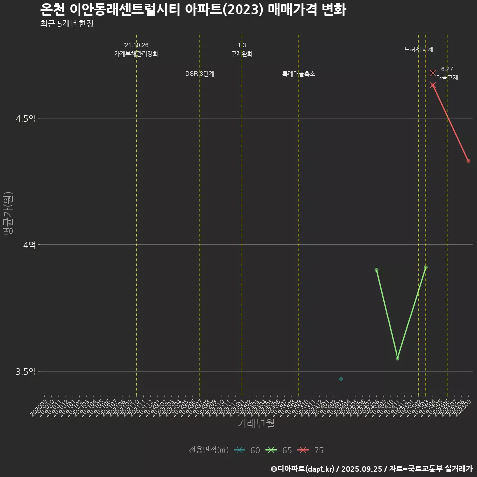 온천 이안동래센트럴시티 아파트(2023) 매매가격 변화