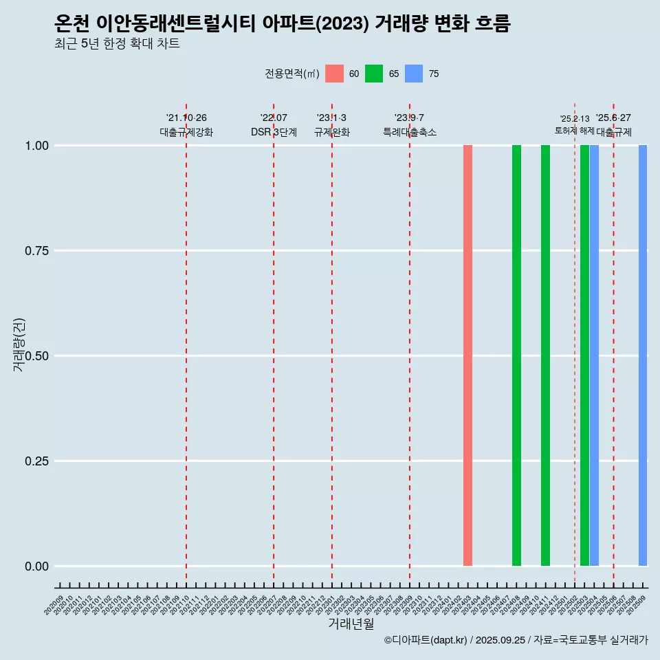 온천 이안동래센트럴시티 아파트(2023) 거래량 변화 흐름