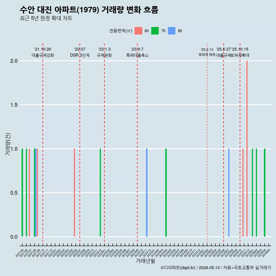 수안 대진 아파트(1979) 거래량 변화 흐름