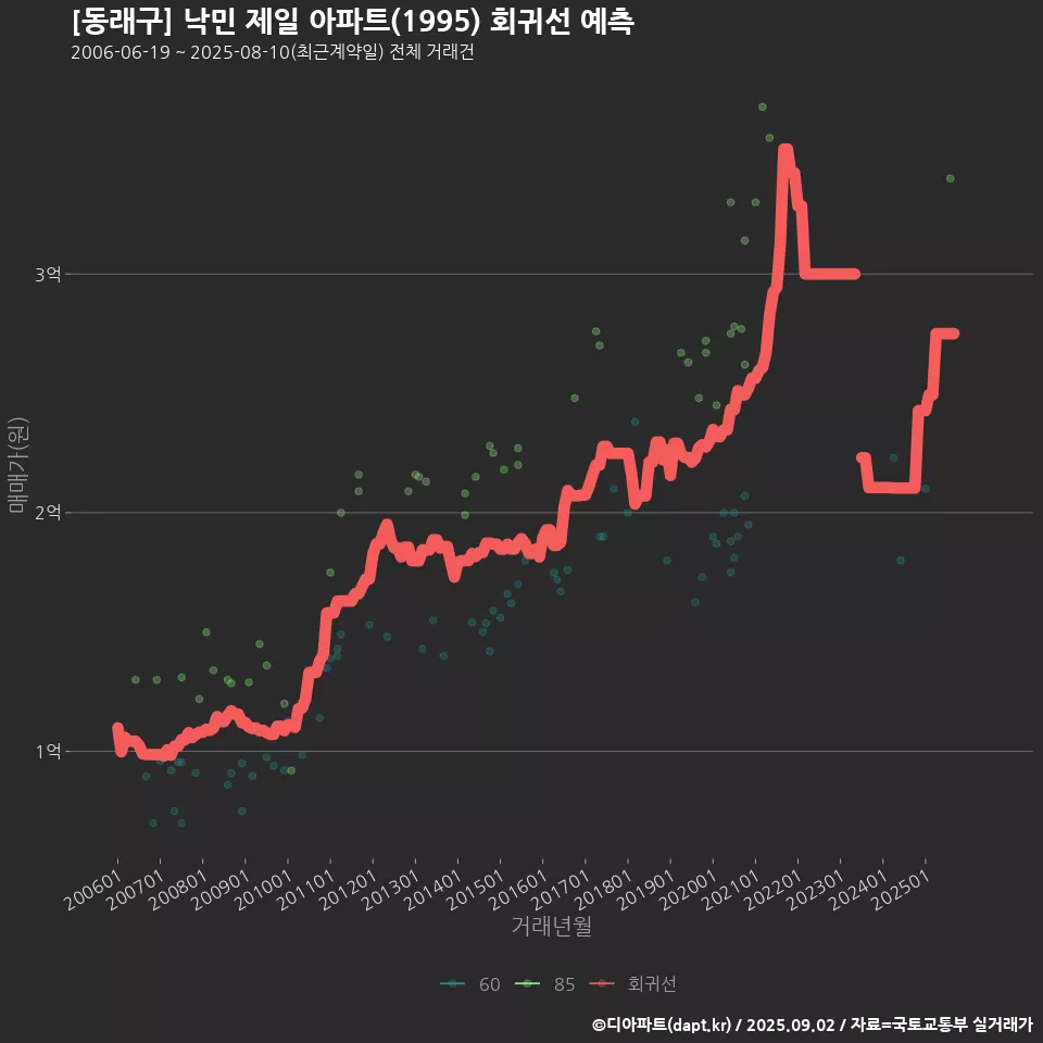 [동래구] 낙민 제일 아파트(1995) 회귀선 예측
