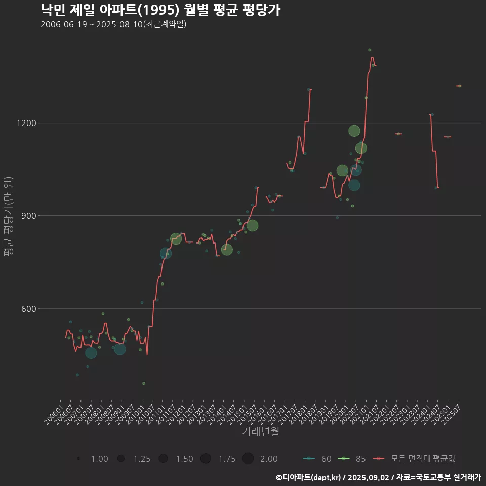 낙민 제일 아파트(1995) 월별 평균 평당가