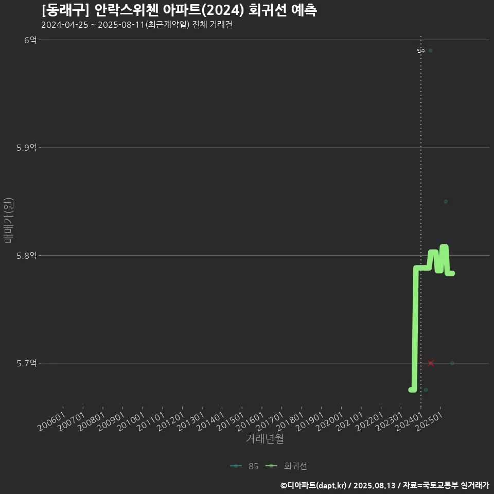 [동래구] 안락스위첸 아파트(2024) 회귀선 예측