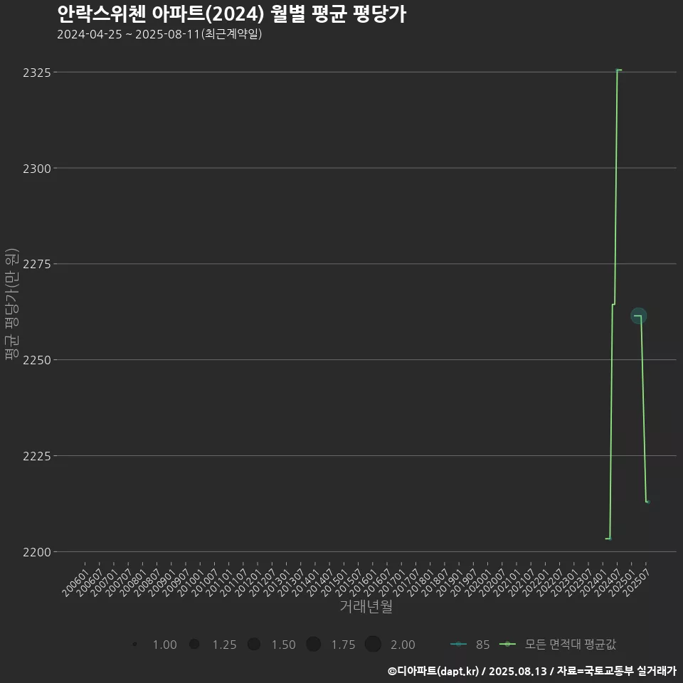 안락스위첸 아파트(2024) 월별 평균 평당가