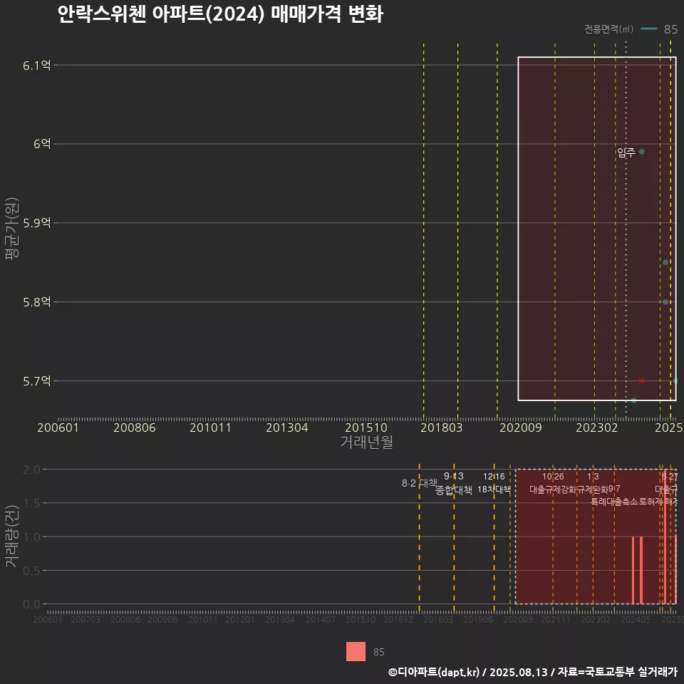 안락스위첸 아파트(2024) 매매가격 변화