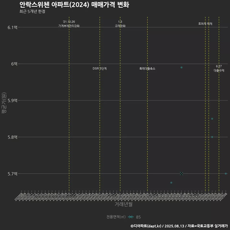 안락스위첸 아파트(2024) 매매가격 변화