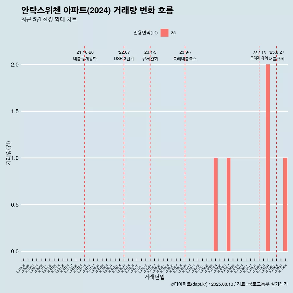 안락스위첸 아파트(2024) 거래량 변화 흐름