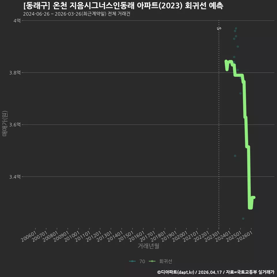 [동래구] 온천 지음시그너스인동래 아파트(2023) 회귀선 예측
