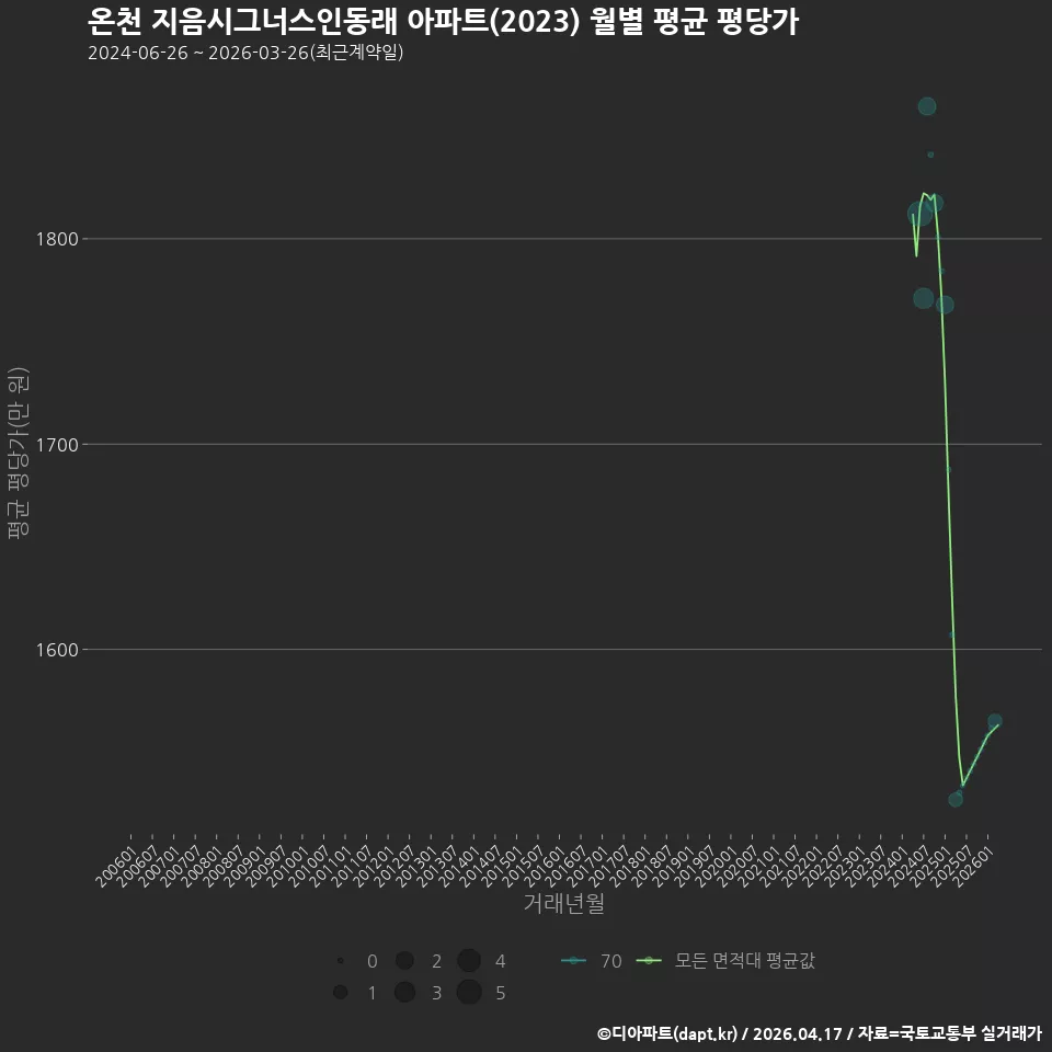온천 지음시그너스인동래 아파트(2023) 월별 평균 평당가