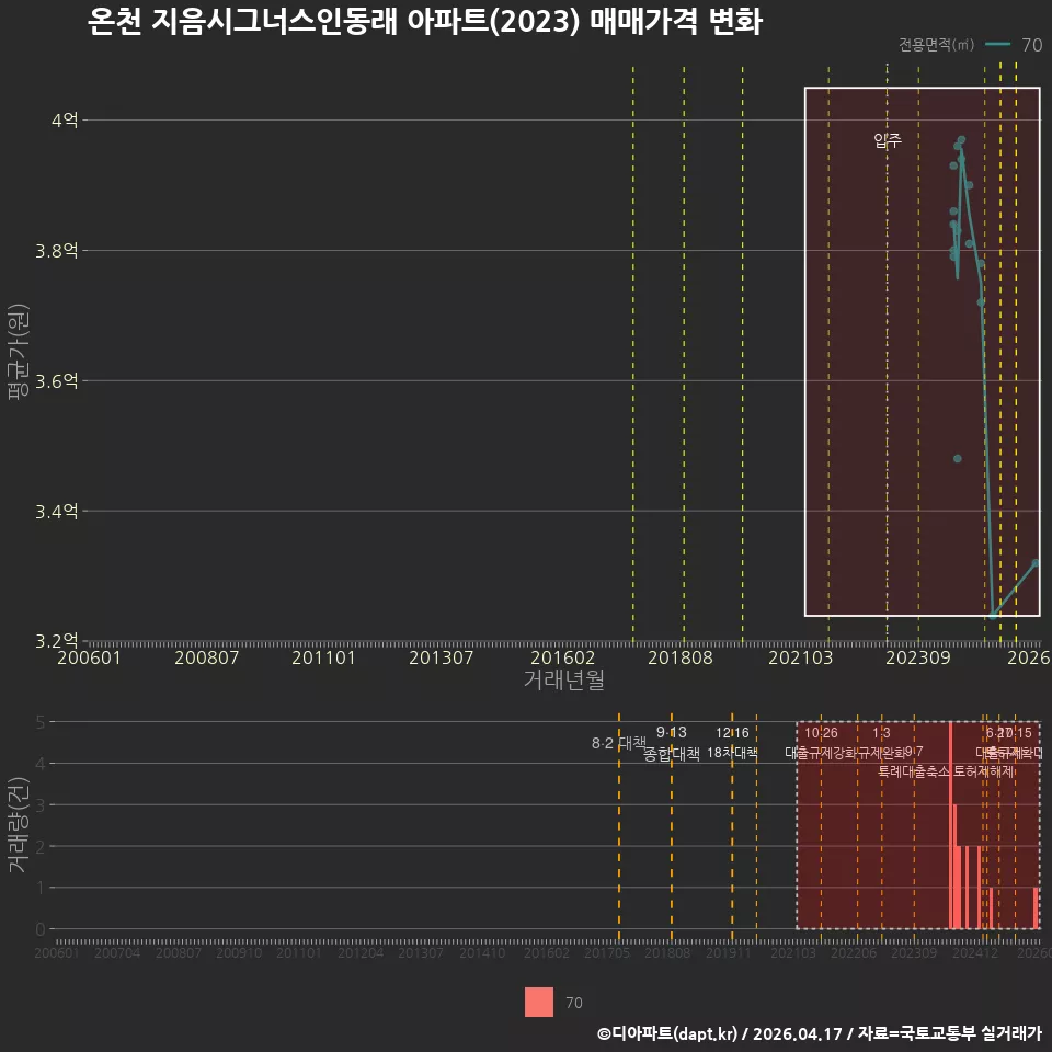 온천 지음시그너스인동래 아파트(2023) 매매가격 변화