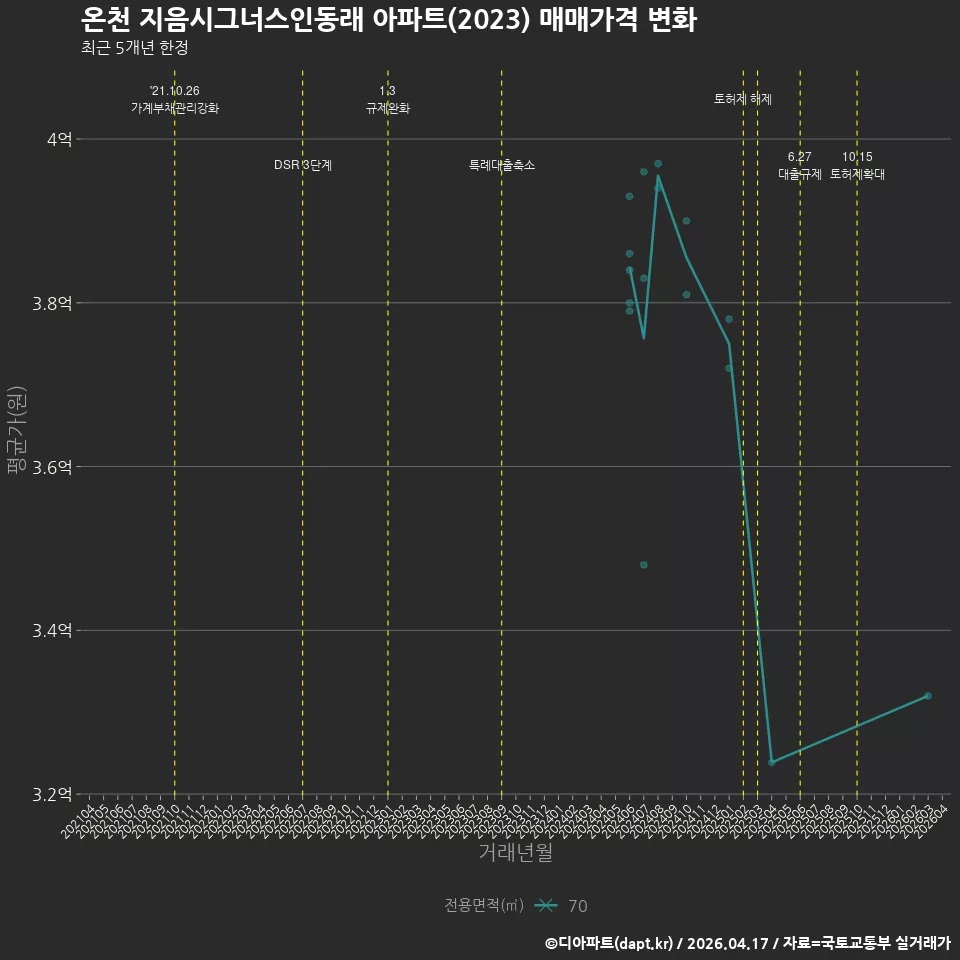 온천 지음시그너스인동래 아파트(2023) 매매가격 변화